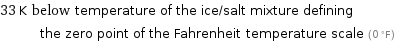 33 K below temperature of the ice/salt mixture defining the zero point of the Fahrenheit temperature scale (0 °F)