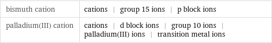 bismuth cation | cations | group 15 ions | p block ions palladium(III) cation | cations | d block ions | group 10 ions | palladium(III) ions | transition metal ions