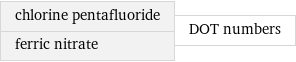 chlorine pentafluoride ferric nitrate | DOT numbers