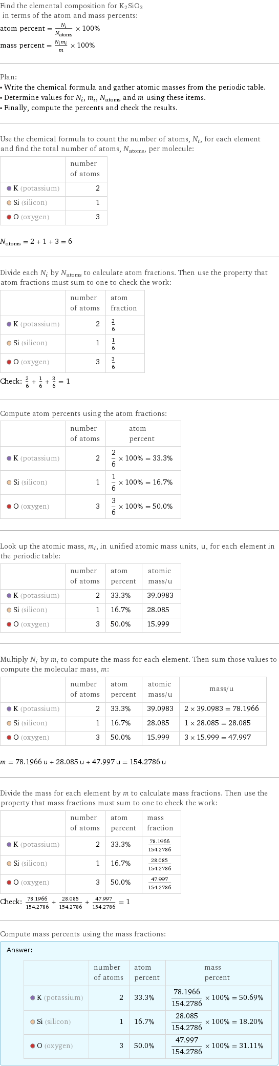 Find the elemental composition for K2SiO3 in terms of the atom and mass percents: atom percent = N_i/N_atoms × 100% mass percent = (N_im_i)/m × 100% Plan: • Write the chemical formula and gather atomic masses from the periodic table. • Determine values for N_i, m_i, N_atoms and m using these items. • Finally, compute the percents and check the results. Use the chemical formula to count the number of atoms, N_i, for each element and find the total number of atoms, N_atoms, per molecule:  | number of atoms  K (potassium) | 2  Si (silicon) | 1  O (oxygen) | 3  N_atoms = 2 + 1 + 3 = 6 Divide each N_i by N_atoms to calculate atom fractions. Then use the property that atom fractions must sum to one to check the work:  | number of atoms | atom fraction  K (potassium) | 2 | 2/6  Si (silicon) | 1 | 1/6  O (oxygen) | 3 | 3/6 Check: 2/6 + 1/6 + 3/6 = 1 Compute atom percents using the atom fractions:  | number of atoms | atom percent  K (potassium) | 2 | 2/6 × 100% = 33.3%  Si (silicon) | 1 | 1/6 × 100% = 16.7%  O (oxygen) | 3 | 3/6 × 100% = 50.0% Look up the atomic mass, m_i, in unified atomic mass units, u, for each element in the periodic table:  | number of atoms | atom percent | atomic mass/u  K (potassium) | 2 | 33.3% | 39.0983  Si (silicon) | 1 | 16.7% | 28.085  O (oxygen) | 3 | 50.0% | 15.999 Multiply N_i by m_i to compute the mass for each element. Then sum those values to compute the molecular mass, m:  | number of atoms | atom percent | atomic mass/u | mass/u  K (potassium) | 2 | 33.3% | 39.0983 | 2 × 39.0983 = 78.1966  Si (silicon) | 1 | 16.7% | 28.085 | 1 × 28.085 = 28.085  O (oxygen) | 3 | 50.0% | 15.999 | 3 × 15.999 = 47.997  m = 78.1966 u + 28.085 u + 47.997 u = 154.2786 u Divide the mass for each element by m to calculate mass fractions. Then use the property that mass fractions must sum to one to check the work:  | number of atoms | atom percent | mass fraction  K (potassium) | 2 | 33.3% | 78.1966/154.2786  Si (silicon) | 1 | 16.7% | 28.085/154.2786  O (oxygen) | 3 | 50.0% | 47.997/154.2786 Check: 78.1966/154.2786 + 28.085/154.2786 + 47.997/154.2786 = 1 Compute mass percents using the mass fractions: Answer: |   | | number of atoms | atom percent | mass percent  K (potassium) | 2 | 33.3% | 78.1966/154.2786 × 100% = 50.69%  Si (silicon) | 1 | 16.7% | 28.085/154.2786 × 100% = 18.20%  O (oxygen) | 3 | 50.0% | 47.997/154.2786 × 100% = 31.11%