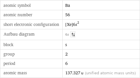 atomic symbol | Ba atomic number | 56 short electronic configuration | [Xe]6s^2 Aufbau diagram | 6s  block | s group | 2 period | 6 atomic mass | 137.327 u (unified atomic mass units)