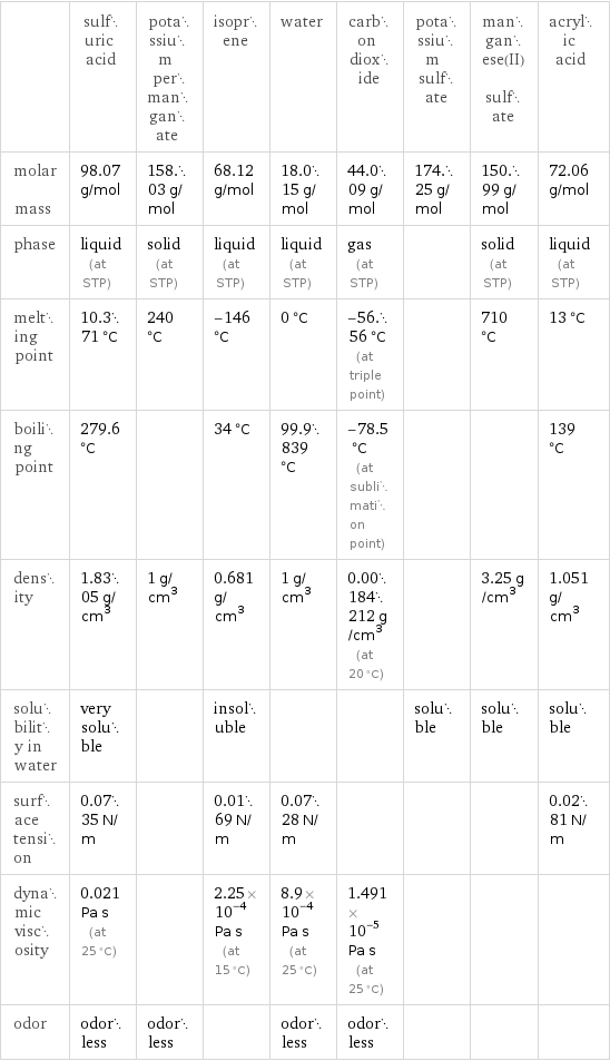  | sulfuric acid | potassium permanganate | isoprene | water | carbon dioxide | potassium sulfate | manganese(II) sulfate | acrylic acid molar mass | 98.07 g/mol | 158.03 g/mol | 68.12 g/mol | 18.015 g/mol | 44.009 g/mol | 174.25 g/mol | 150.99 g/mol | 72.06 g/mol phase | liquid (at STP) | solid (at STP) | liquid (at STP) | liquid (at STP) | gas (at STP) | | solid (at STP) | liquid (at STP) melting point | 10.371 °C | 240 °C | -146 °C | 0 °C | -56.56 °C (at triple point) | | 710 °C | 13 °C boiling point | 279.6 °C | | 34 °C | 99.9839 °C | -78.5 °C (at sublimation point) | | | 139 °C density | 1.8305 g/cm^3 | 1 g/cm^3 | 0.681 g/cm^3 | 1 g/cm^3 | 0.00184212 g/cm^3 (at 20 °C) | | 3.25 g/cm^3 | 1.051 g/cm^3 solubility in water | very soluble | | insoluble | | | soluble | soluble | soluble surface tension | 0.0735 N/m | | 0.0169 N/m | 0.0728 N/m | | | | 0.0281 N/m dynamic viscosity | 0.021 Pa s (at 25 °C) | | 2.25×10^-4 Pa s (at 15 °C) | 8.9×10^-4 Pa s (at 25 °C) | 1.491×10^-5 Pa s (at 25 °C) | | |  odor | odorless | odorless | | odorless | odorless | | | 