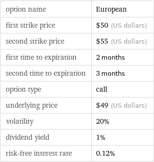 option name | European first strike price | $50 (US dollars) second strike price | $55 (US dollars) first time to expiration | 2 months second time to expiration | 3 months option type | call underlying price | $49 (US dollars) volatility | 20% dividend yield | 1% risk-free interest rate | 0.12%