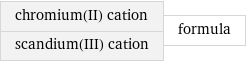 chromium(II) cation scandium(III) cation | formula