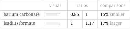  | visual | ratios | | comparisons barium carbonate | | 0.85 | 1 | 15% smaller lead(II) formate | | 1 | 1.17 | 17% larger