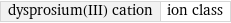 dysprosium(III) cation | ion class