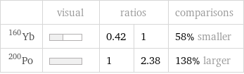  | visual | ratios | | comparisons Yb-160 | | 0.42 | 1 | 58% smaller Po-200 | | 1 | 2.38 | 138% larger