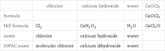  | chlorine | calcium hydroxide | water | CaOCl2 formula | | | | CaOCl2 Hill formula | Cl_2 | CaH_2O_2 | H_2O | CaCl2O name | chlorine | calcium hydroxide | water |  IUPAC name | molecular chlorine | calcium dihydroxide | water | 