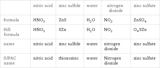  | nitric acid | zinc sulfide | water | nitrogen dioxide | zinc sulfate formula | HNO_3 | ZnS | H_2O | NO_2 | ZnSO_4 Hill formula | HNO_3 | SZn | H_2O | NO_2 | O_4SZn name | nitric acid | zinc sulfide | water | nitrogen dioxide | zinc sulfate IUPAC name | nitric acid | thioxozinc | water | Nitrogen dioxide | zinc sulfate