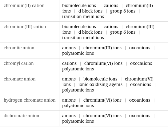 chromium(II) cation | biomolecule ions | cations | chromium(II) ions | d block ions | group 6 ions | transition metal ions chromium(III) cation | biomolecule ions | cations | chromium(III) ions | d block ions | group 6 ions | transition metal ions chromite anion | anions | chromium(III) ions | oxoanions | polyatomic ions chromyl cation | cations | chromium(VI) ions | oxocations | polyatomic ions chromate anion | anions | biomolecule ions | chromium(VI) ions | ionic oxidizing agents | oxoanions | polyatomic ions hydrogen chromate anion | anions | chromium(VI) ions | oxoanions | polyatomic ions dichromate anion | anions | chromium(VI) ions | oxoanions | polyatomic ions