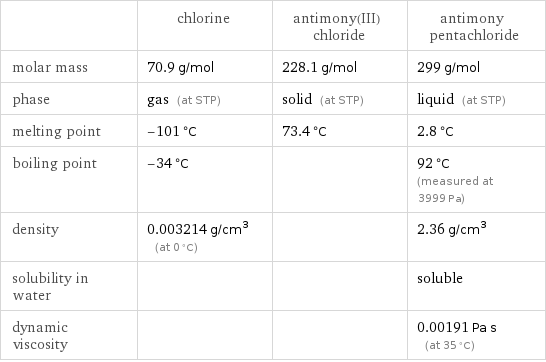  | chlorine | antimony(III) chloride | antimony pentachloride molar mass | 70.9 g/mol | 228.1 g/mol | 299 g/mol phase | gas (at STP) | solid (at STP) | liquid (at STP) melting point | -101 °C | 73.4 °C | 2.8 °C boiling point | -34 °C | | 92 °C (measured at 3999 Pa) density | 0.003214 g/cm^3 (at 0 °C) | | 2.36 g/cm^3 solubility in water | | | soluble dynamic viscosity | | | 0.00191 Pa s (at 35 °C)