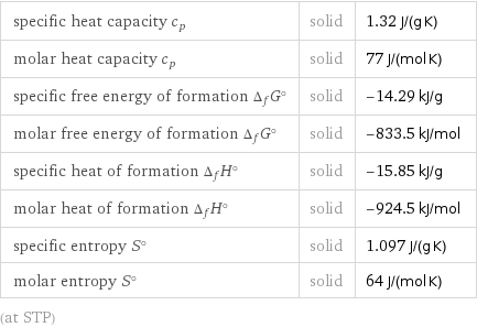 specific heat capacity c_p | solid | 1.32 J/(g K) molar heat capacity c_p | solid | 77 J/(mol K) specific free energy of formation Δ_fG° | solid | -14.29 kJ/g molar free energy of formation Δ_fG° | solid | -833.5 kJ/mol specific heat of formation Δ_fH° | solid | -15.85 kJ/g molar heat of formation Δ_fH° | solid | -924.5 kJ/mol specific entropy S° | solid | 1.097 J/(g K) molar entropy S° | solid | 64 J/(mol K) (at STP)