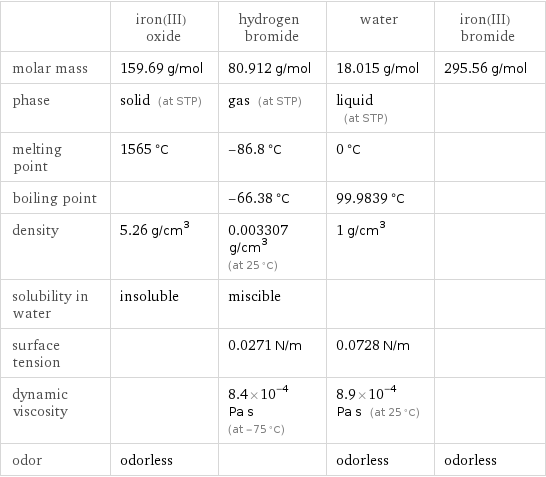  | iron(III) oxide | hydrogen bromide | water | iron(III) bromide molar mass | 159.69 g/mol | 80.912 g/mol | 18.015 g/mol | 295.56 g/mol phase | solid (at STP) | gas (at STP) | liquid (at STP) |  melting point | 1565 °C | -86.8 °C | 0 °C |  boiling point | | -66.38 °C | 99.9839 °C |  density | 5.26 g/cm^3 | 0.003307 g/cm^3 (at 25 °C) | 1 g/cm^3 |  solubility in water | insoluble | miscible | |  surface tension | | 0.0271 N/m | 0.0728 N/m |  dynamic viscosity | | 8.4×10^-4 Pa s (at -75 °C) | 8.9×10^-4 Pa s (at 25 °C) |  odor | odorless | | odorless | odorless