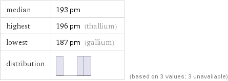 median | 193 pm highest | 196 pm (thallium) lowest | 187 pm (gallium) distribution | | (based on 3 values; 3 unavailable)