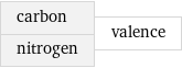 carbon nitrogen | valence