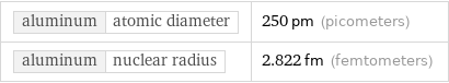 aluminum | atomic diameter | 250 pm (picometers) aluminum | nuclear radius | 2.822 fm (femtometers)