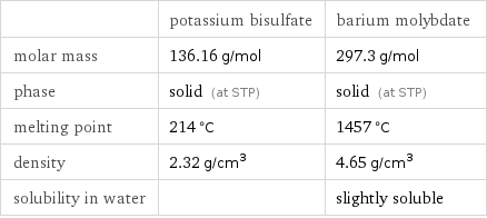  | potassium bisulfate | barium molybdate molar mass | 136.16 g/mol | 297.3 g/mol phase | solid (at STP) | solid (at STP) melting point | 214 °C | 1457 °C density | 2.32 g/cm^3 | 4.65 g/cm^3 solubility in water | | slightly soluble