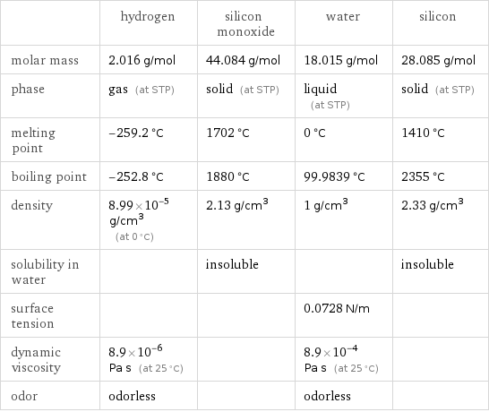  | hydrogen | silicon monoxide | water | silicon molar mass | 2.016 g/mol | 44.084 g/mol | 18.015 g/mol | 28.085 g/mol phase | gas (at STP) | solid (at STP) | liquid (at STP) | solid (at STP) melting point | -259.2 °C | 1702 °C | 0 °C | 1410 °C boiling point | -252.8 °C | 1880 °C | 99.9839 °C | 2355 °C density | 8.99×10^-5 g/cm^3 (at 0 °C) | 2.13 g/cm^3 | 1 g/cm^3 | 2.33 g/cm^3 solubility in water | | insoluble | | insoluble surface tension | | | 0.0728 N/m |  dynamic viscosity | 8.9×10^-6 Pa s (at 25 °C) | | 8.9×10^-4 Pa s (at 25 °C) |  odor | odorless | | odorless | 