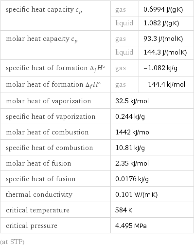 specific heat capacity c_p | gas | 0.6994 J/(g K)  | liquid | 1.082 J/(g K) molar heat capacity c_p | gas | 93.3 J/(mol K)  | liquid | 144.3 J/(mol K) specific heat of formation Δ_fH° | gas | -1.082 kJ/g molar heat of formation Δ_fH° | gas | -144.4 kJ/mol molar heat of vaporization | 32.5 kJ/mol |  specific heat of vaporization | 0.244 kJ/g |  molar heat of combustion | 1442 kJ/mol |  specific heat of combustion | 10.81 kJ/g |  molar heat of fusion | 2.35 kJ/mol |  specific heat of fusion | 0.0176 kJ/g |  thermal conductivity | 0.101 W/(m K) |  critical temperature | 584 K |  critical pressure | 4.495 MPa |  (at STP)