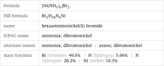 formula | [Ni(NH_3)_6]Br_2 Hill formula | Br_2H_18N_6Ni name | hexaamminenickel(II) bromide IUPAC name | ammonia; dibromonickel alternate names | ammonia; dibromonickel | azane; dibromonickel mass fractions | Br (bromine) 49.8% | H (hydrogen) 5.66% | N (nitrogen) 26.2% | Ni (nickel) 18.3%