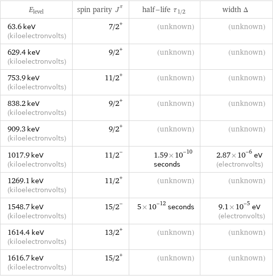 E_level | spin parity J^π | half-life τ_1/2 | width Δ 63.6 keV (kiloelectronvolts) | 7/2^+ | (unknown) | (unknown) 629.4 keV (kiloelectronvolts) | 9/2^+ | (unknown) | (unknown) 753.9 keV (kiloelectronvolts) | 11/2^+ | (unknown) | (unknown) 838.2 keV (kiloelectronvolts) | 9/2^+ | (unknown) | (unknown) 909.3 keV (kiloelectronvolts) | 9/2^+ | (unknown) | (unknown) 1017.9 keV (kiloelectronvolts) | 11/2^- | 1.59×10^-10 seconds | 2.87×10^-6 eV (electronvolts) 1269.1 keV (kiloelectronvolts) | 11/2^+ | (unknown) | (unknown) 1548.7 keV (kiloelectronvolts) | 15/2^- | 5×10^-12 seconds | 9.1×10^-5 eV (electronvolts) 1614.4 keV (kiloelectronvolts) | 13/2^+ | (unknown) | (unknown) 1616.7 keV (kiloelectronvolts) | 15/2^+ | (unknown) | (unknown)