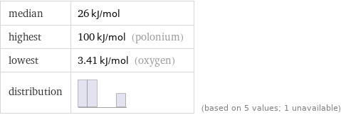 median | 26 kJ/mol highest | 100 kJ/mol (polonium) lowest | 3.41 kJ/mol (oxygen) distribution | | (based on 5 values; 1 unavailable)