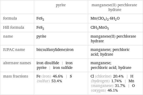  | pyrite | manganese(II) perchlorate hydrate formula | FeS_2 | Mn(ClO_4)_2·6H_2O Hill formula | FeS_2 | ClH_3MnO_5 name | pyrite | manganese(II) perchlorate hydrate IUPAC name | bis(sulfanylidene)iron | manganese; perchloric acid; hydrate alternate names | iron disulfide | iron pyrite | iron sulfide | manganese; perchloric acid; hydrate mass fractions | Fe (iron) 46.6% | S (sulfur) 53.4% | Cl (chlorine) 20.4% | H (hydrogen) 1.74% | Mn (manganese) 31.7% | O (oxygen) 46.1%