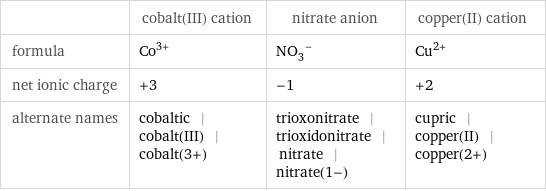  | cobalt(III) cation | nitrate anion | copper(II) cation formula | Co^(3+) | (NO_3)^- | Cu^(2+) net ionic charge | +3 | -1 | +2 alternate names | cobaltic | cobalt(III) | cobalt(3+) | trioxonitrate | trioxidonitrate | nitrate | nitrate(1-) | cupric | copper(II) | copper(2+)