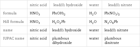  | nitric acid | lead(II) hydroxide | water | lead(II) nitrate formula | HNO_3 | Pb(OH)_2 | H_2O | Pb(NO_3)_2 Hill formula | HNO_3 | H_2O_2Pb | H_2O | N_2O_6Pb name | nitric acid | lead(II) hydroxide | water | lead(II) nitrate IUPAC name | nitric acid | plumbous dihydroxide | water | plumbous dinitrate