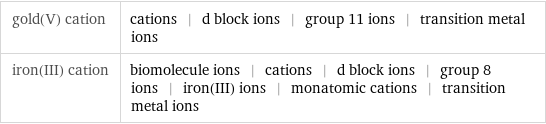 gold(V) cation | cations | d block ions | group 11 ions | transition metal ions iron(III) cation | biomolecule ions | cations | d block ions | group 8 ions | iron(III) ions | monatomic cations | transition metal ions