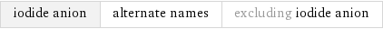 iodide anion | alternate names | excluding iodide anion