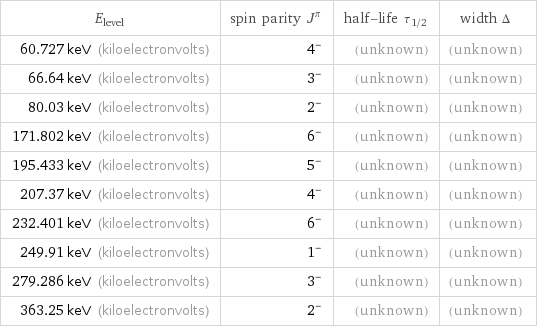 E_level | spin parity J^π | half-life τ_1/2 | width Δ 60.727 keV (kiloelectronvolts) | 4^- | (unknown) | (unknown) 66.64 keV (kiloelectronvolts) | 3^- | (unknown) | (unknown) 80.03 keV (kiloelectronvolts) | 2^- | (unknown) | (unknown) 171.802 keV (kiloelectronvolts) | 6^- | (unknown) | (unknown) 195.433 keV (kiloelectronvolts) | 5^- | (unknown) | (unknown) 207.37 keV (kiloelectronvolts) | 4^- | (unknown) | (unknown) 232.401 keV (kiloelectronvolts) | 6^- | (unknown) | (unknown) 249.91 keV (kiloelectronvolts) | 1^- | (unknown) | (unknown) 279.286 keV (kiloelectronvolts) | 3^- | (unknown) | (unknown) 363.25 keV (kiloelectronvolts) | 2^- | (unknown) | (unknown)