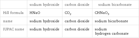  | sodium hydroxide | carbon dioxide | sodium bicarbonate Hill formula | HNaO | CO_2 | CHNaO_3 name | sodium hydroxide | carbon dioxide | sodium bicarbonate IUPAC name | sodium hydroxide | carbon dioxide | sodium hydrogen carbonate