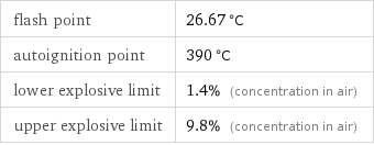 flash point | 26.67 °C autoignition point | 390 °C lower explosive limit | 1.4% (concentration in air) upper explosive limit | 9.8% (concentration in air)