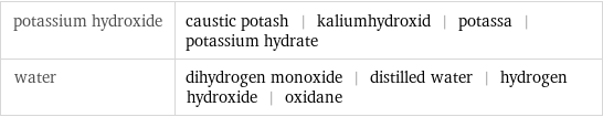 potassium hydroxide | caustic potash | kaliumhydroxid | potassa | potassium hydrate water | dihydrogen monoxide | distilled water | hydrogen hydroxide | oxidane