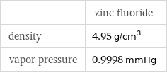  | zinc fluoride density | 4.95 g/cm^3 vapor pressure | 0.9998 mmHg