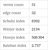 vertex count | 31 edge count | 32 Schultz index | 8392 Wiener index | 2134 Hosoya index | 508304 Balaban index | 2.737