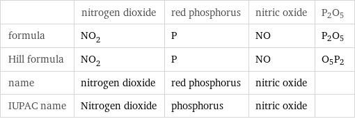  | nitrogen dioxide | red phosphorus | nitric oxide | P2O5 formula | NO_2 | P | NO | P2O5 Hill formula | NO_2 | P | NO | O5P2 name | nitrogen dioxide | red phosphorus | nitric oxide |  IUPAC name | Nitrogen dioxide | phosphorus | nitric oxide | 