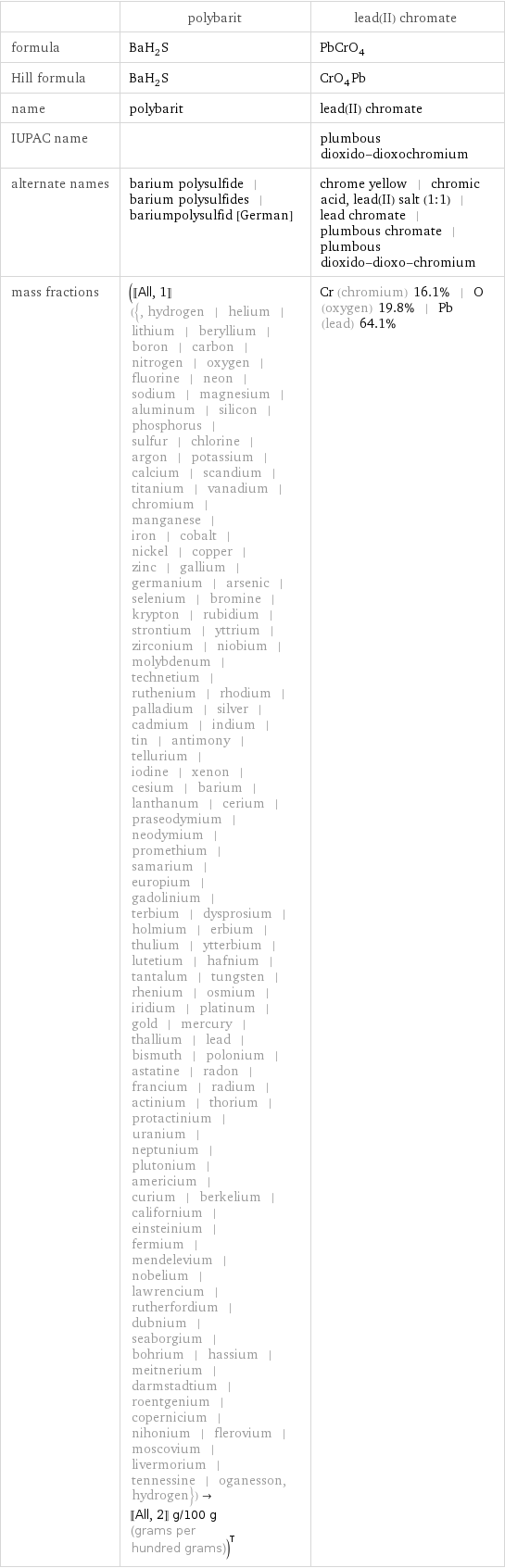  | polybarit | lead(II) chromate formula | BaH_2S | PbCrO_4 Hill formula | BaH_2S | CrO_4Pb name | polybarit | lead(II) chromate IUPAC name | | plumbous dioxido-dioxochromium alternate names | barium polysulfide | barium polysulfides | bariumpolysulfid [German] | chrome yellow | chromic acid, lead(II) salt (1:1) | lead chromate | plumbous chromate | plumbous dioxido-dioxo-chromium mass fractions | ([[All, 1]] ({, hydrogen | helium | lithium | beryllium | boron | carbon | nitrogen | oxygen | fluorine | neon | sodium | magnesium | aluminum | silicon | phosphorus | sulfur | chlorine | argon | potassium | calcium | scandium | titanium | vanadium | chromium | manganese | iron | cobalt | nickel | copper | zinc | gallium | germanium | arsenic | selenium | bromine | krypton | rubidium | strontium | yttrium | zirconium | niobium | molybdenum | technetium | ruthenium | rhodium | palladium | silver | cadmium | indium | tin | antimony | tellurium | iodine | xenon | cesium | barium | lanthanum | cerium | praseodymium | neodymium | promethium | samarium | europium | gadolinium | terbium | dysprosium | holmium | erbium | thulium | ytterbium | lutetium | hafnium | tantalum | tungsten | rhenium | osmium | iridium | platinum | gold | mercury | thallium | lead | bismuth | polonium | astatine | radon | francium | radium | actinium | thorium | protactinium | uranium | neptunium | plutonium | americium | curium | berkelium | californium | einsteinium | fermium | mendelevium | nobelium | lawrencium | rutherfordium | dubnium | seaborgium | bohrium | hassium | meitnerium | darmstadtium | roentgenium | copernicium | nihonium | flerovium | moscovium | livermorium | tennessine | oganesson, hydrogen})->[[All, 2]] g/100 g (grams per hundred grams))^T | Cr (chromium) 16.1% | O (oxygen) 19.8% | Pb (lead) 64.1%