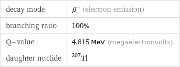 decay mode | β^- (electron emission) branching ratio | 100% Q-value | 4.815 MeV (megaelectronvolts) daughter nuclide | Tl-207