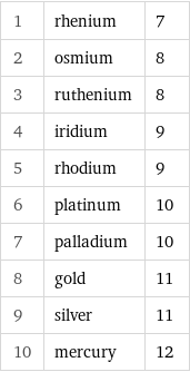 1 | rhenium | 7 2 | osmium | 8 3 | ruthenium | 8 4 | iridium | 9 5 | rhodium | 9 6 | platinum | 10 7 | palladium | 10 8 | gold | 11 9 | silver | 11 10 | mercury | 12