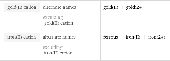 gold(II) cation | alternate names  | excluding gold(II) cation | gold(II) | gold(2+) iron(II) cation | alternate names  | excluding iron(II) cation | ferrous | iron(II) | iron(2+)