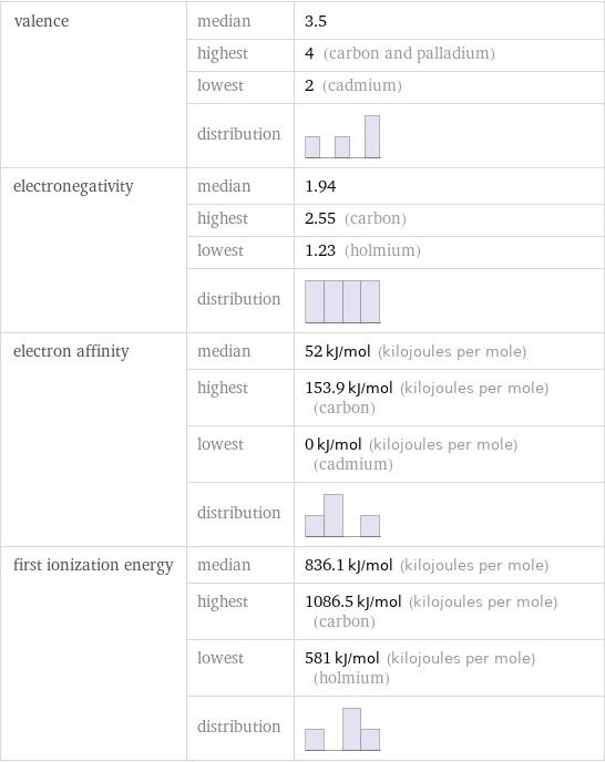 valence | median | 3.5  | highest | 4 (carbon and palladium)  | lowest | 2 (cadmium)  | distribution |  electronegativity | median | 1.94  | highest | 2.55 (carbon)  | lowest | 1.23 (holmium)  | distribution |  electron affinity | median | 52 kJ/mol (kilojoules per mole)  | highest | 153.9 kJ/mol (kilojoules per mole) (carbon)  | lowest | 0 kJ/mol (kilojoules per mole) (cadmium)  | distribution |  first ionization energy | median | 836.1 kJ/mol (kilojoules per mole)  | highest | 1086.5 kJ/mol (kilojoules per mole) (carbon)  | lowest | 581 kJ/mol (kilojoules per mole) (holmium)  | distribution | 