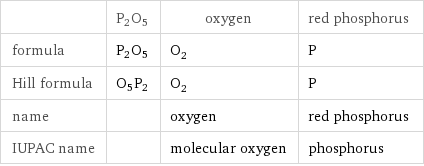  | P2O5 | oxygen | red phosphorus formula | P2O5 | O_2 | P Hill formula | O5P2 | O_2 | P name | | oxygen | red phosphorus IUPAC name | | molecular oxygen | phosphorus