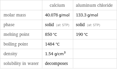  | calcium | aluminum chloride molar mass | 40.078 g/mol | 133.3 g/mol phase | solid (at STP) | solid (at STP) melting point | 850 °C | 190 °C boiling point | 1484 °C |  density | 1.54 g/cm^3 |  solubility in water | decomposes | 