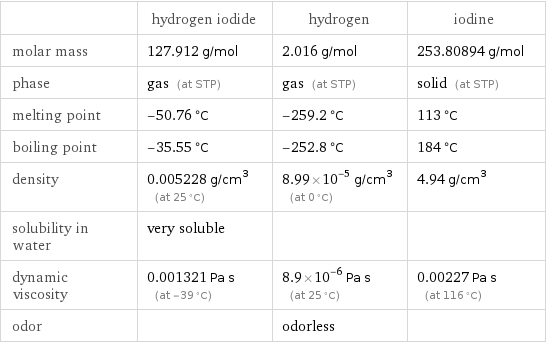  | hydrogen iodide | hydrogen | iodine molar mass | 127.912 g/mol | 2.016 g/mol | 253.80894 g/mol phase | gas (at STP) | gas (at STP) | solid (at STP) melting point | -50.76 °C | -259.2 °C | 113 °C boiling point | -35.55 °C | -252.8 °C | 184 °C density | 0.005228 g/cm^3 (at 25 °C) | 8.99×10^-5 g/cm^3 (at 0 °C) | 4.94 g/cm^3 solubility in water | very soluble | |  dynamic viscosity | 0.001321 Pa s (at -39 °C) | 8.9×10^-6 Pa s (at 25 °C) | 0.00227 Pa s (at 116 °C) odor | | odorless | 