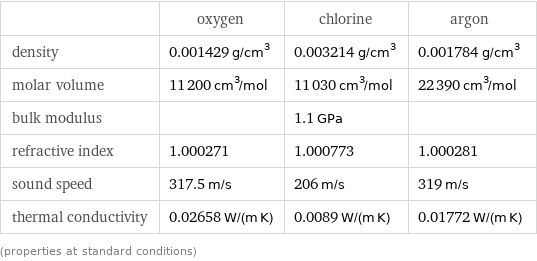  | oxygen | chlorine | argon density | 0.001429 g/cm^3 | 0.003214 g/cm^3 | 0.001784 g/cm^3 molar volume | 11200 cm^3/mol | 11030 cm^3/mol | 22390 cm^3/mol bulk modulus | | 1.1 GPa |  refractive index | 1.000271 | 1.000773 | 1.000281 sound speed | 317.5 m/s | 206 m/s | 319 m/s thermal conductivity | 0.02658 W/(m K) | 0.0089 W/(m K) | 0.01772 W/(m K) (properties at standard conditions)