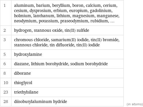 1 | aluminum, barium, beryllium, boron, calcium, cerium, cesium, dysprosium, erbium, europium, gadolinium, holmium, lanthanum, lithium, magnesium, manganese, neodymium, potassium, praseodymium, rubidium, ... 2 | hydrogen, stannous oxide, tin(II) sulfide 3 | chromous chloride, samarium(II) iodide, tin(II) bromide, stannous chloride, tin difluoride, tin(II) iodide 5 | hydroxylamine 6 | diazane, lithium borohydride, sodium borohydride 8 | diborane 10 | thioglycol 23 | triethylsilane 28 | diisobutylaluminum hydride | (in atoms)