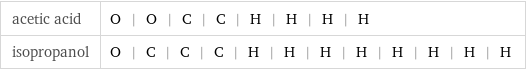 acetic acid | O | O | C | C | H | H | H | H isopropanol | O | C | C | C | H | H | H | H | H | H | H | H
