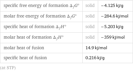 specific free energy of formation Δ_fG° | solid | -4.125 kJ/g molar free energy of formation Δ_fG° | solid | -284.6 kJ/mol specific heat of formation Δ_fH° | solid | -5.203 kJ/g molar heat of formation Δ_fH° | solid | -359 kJ/mol molar heat of fusion | 14.9 kJ/mol |  specific heat of fusion | 0.216 kJ/g |  (at STP)